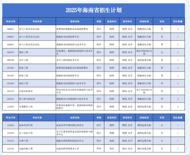 海军工程大学2025在各省招生计划及专业