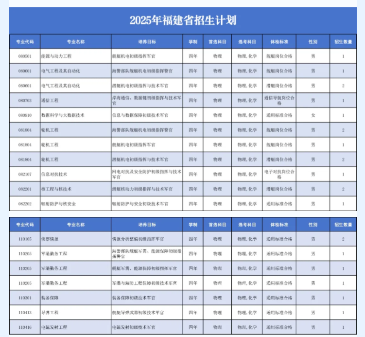 海军工程大学2025在各省招生计划及专业