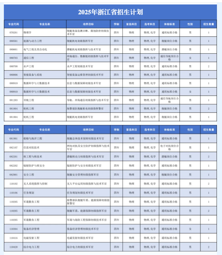 海军工程大学2025在各省招生计划及专业