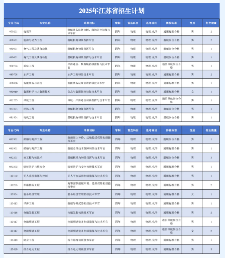 海军工程大学2025在各省招生计划及专业