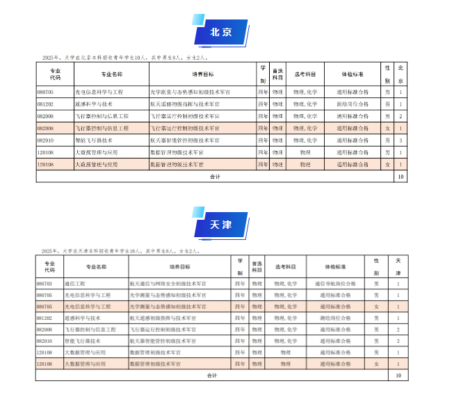 2025航天工程大学在各省招几人