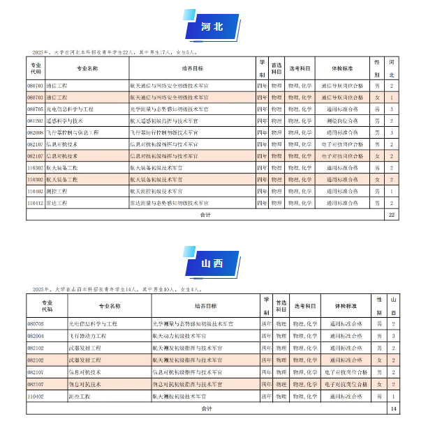 2025航天工程大学在各省招几人