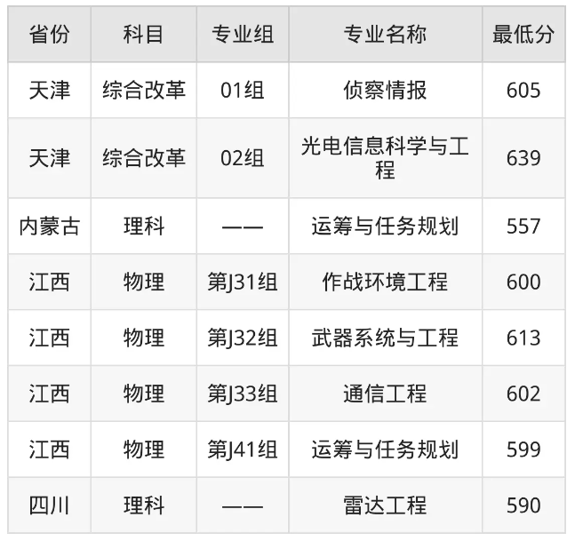 考生报考航天工程大学最低需要多少分（2025参考）