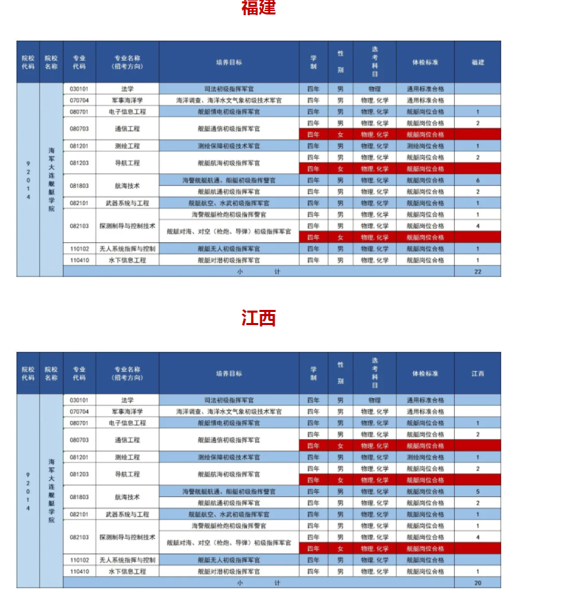 海军大连舰艇学院2025在各省招生计划及专业