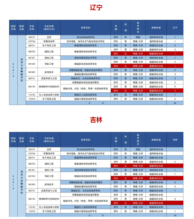 海军大连舰艇学院2025在各省招生计划及专业