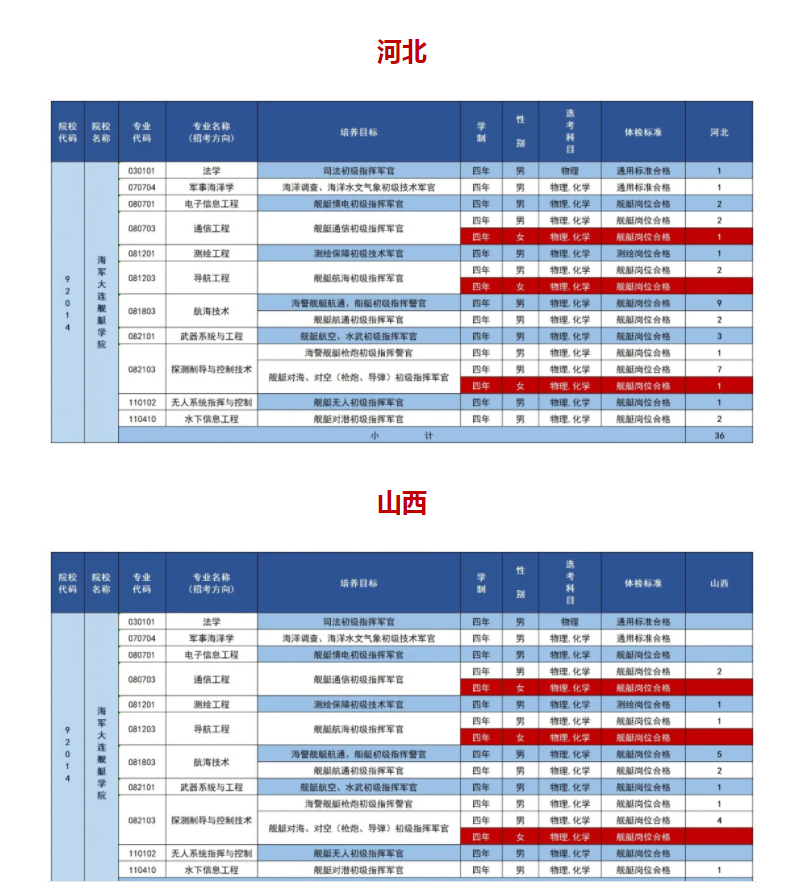 海军大连舰艇学院2025在各省招生计划及专业