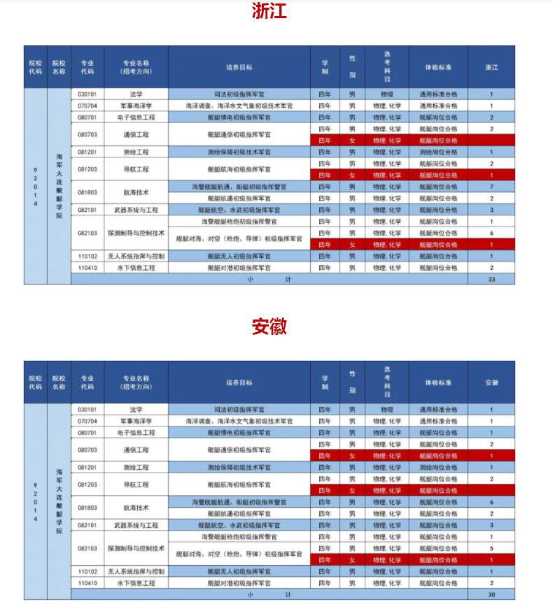 海军大连舰艇学院2025在各省招生计划及专业