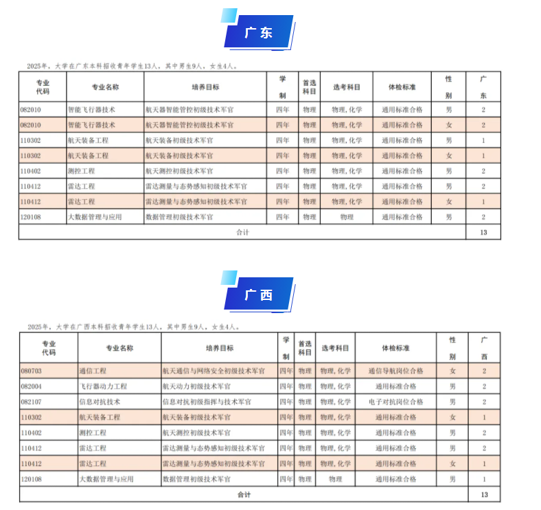 航天工程大学2025在各省招生计划专业