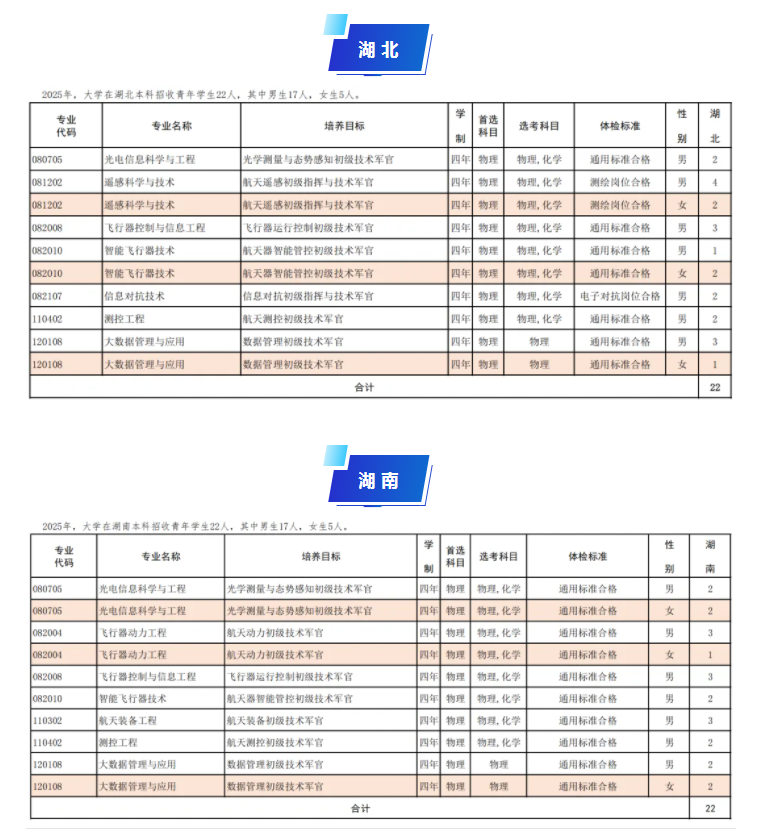 航天工程大学2025在各省招生计划专业
