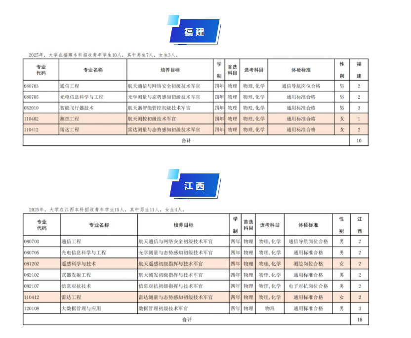 航天工程大学2025在各省招生计划专业