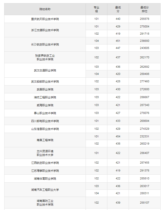 广东定向士官录取分数线是多少