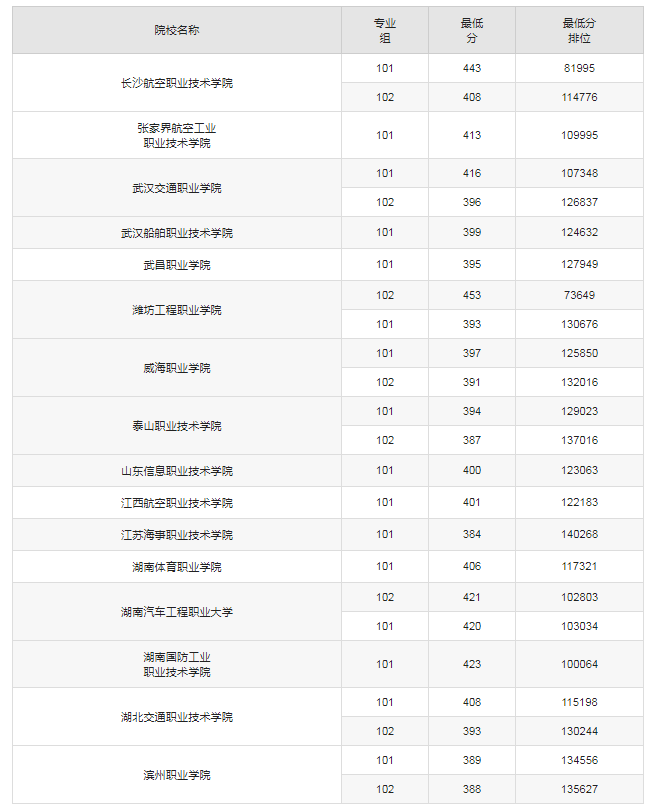 广东定向士官录取分数线是多少