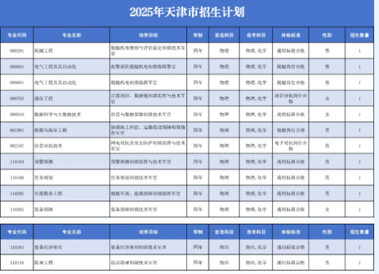 2025年海军工程大学在各省招生计划 招生人数是多少