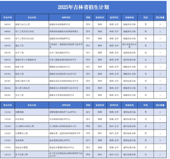 2025年海军工程大学在各省招生计划 招生人数是多少
