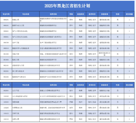 2025年海军工程大学在各省招生计划 招生人数是多少