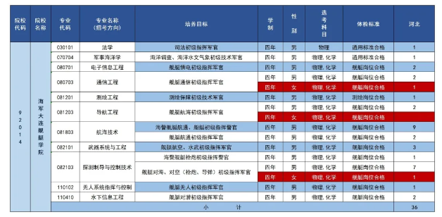 2025年海军大连舰艇学院在各省招生计划 招生人数是多少