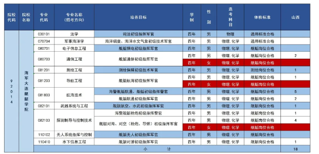 2025年海军大连舰艇学院在各省招生计划 招生人数是多少