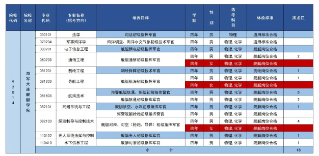 2025年海军大连舰艇学院在各省招生计划 招生人数是多少