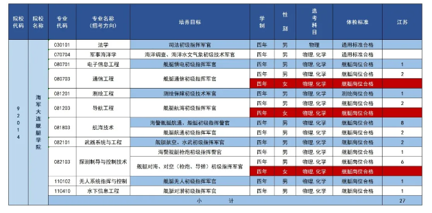 2025年海军大连舰艇学院在各省招生计划 招生人数是多少