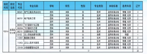 2025年海军航空大学在各省招生计划 招生人数是多少