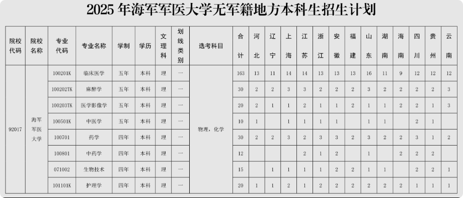 2025年海军军医大学在各省招生计划 招生人数是多少 2025年海军军医大学在各省招生计划 招生人数是多少