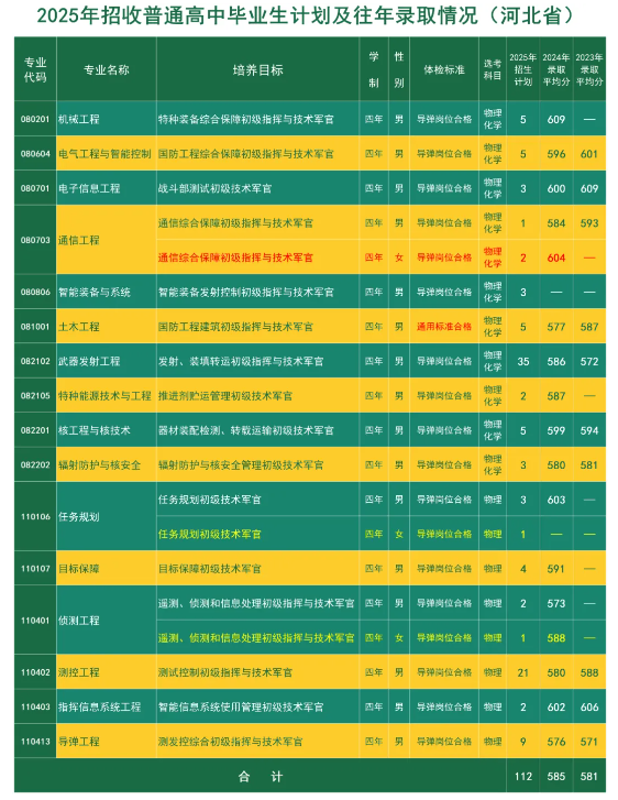 2025年火箭军工程大学在各省招生计划 招生人数是多少
