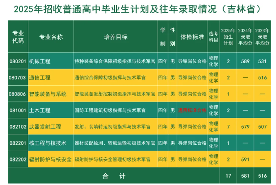 2025年火箭军工程大学在各省招生计划 招生人数是多少
