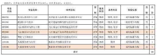 2025年航天工程大学在各省招生计划 招生人数是多少