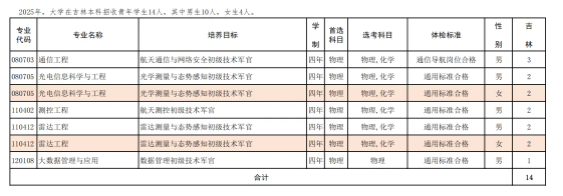 2025年航天工程大学在各省招生计划 招生人数是多少