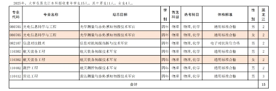 2025年航天工程大学在各省招生计划 招生人数是多少