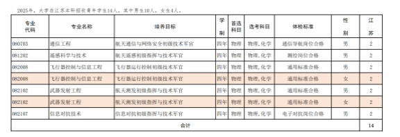 2025年航天工程大学在各省招生计划 招生人数是多少