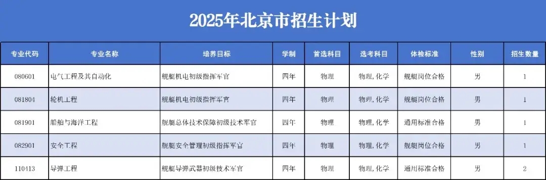 海军工程大学2025在各省招生计划及人数 招多少人