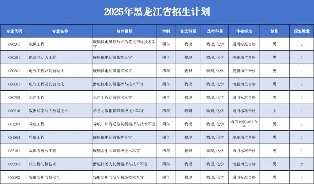 海军工程大学2025在各省招生计划及人数 招多少人