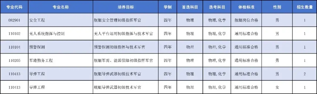 海军工程大学2025在各省招生计划及人数 招多少人