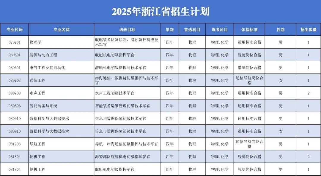 海军工程大学2025在各省招生计划及人数 招多少人