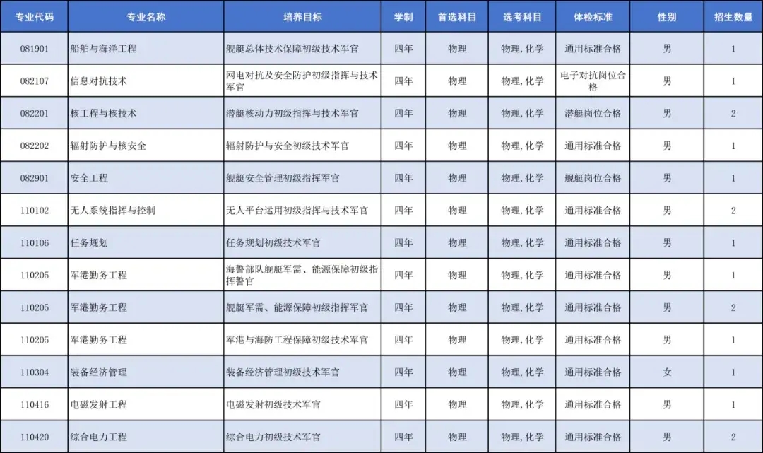 海军工程大学2025在各省招生计划及人数 招多少人