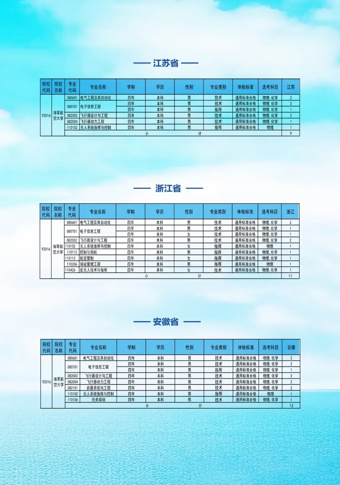 海军航空大学2025在各省招生计划及人数 招多少人