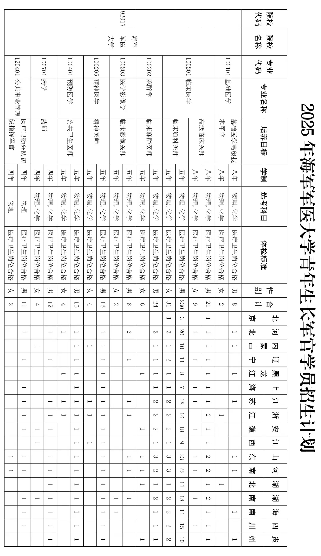 海军军医大学2025在各省招生计划及人数 招多少人