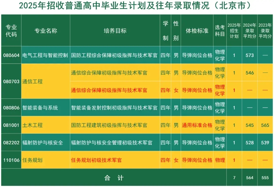 火箭军工程大学2025在各省招生计划及人数 招多少人 火箭军工程大学2025在各省招生计划及人数 招多少人