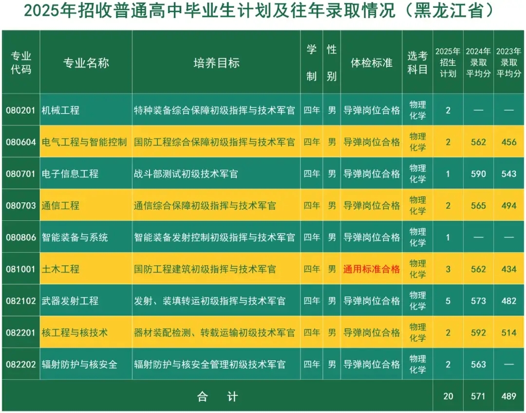 火箭军工程大学2025在各省招生计划及人数 招多少人 火箭军工程大学2025在各省招生计划及人数 招多少人