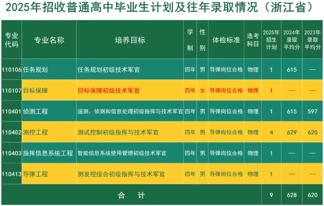 火箭军工程大学2025在各省招生计划及人数 招多少人 火箭军工程大学2025在各省招生计划及人数 招多少人