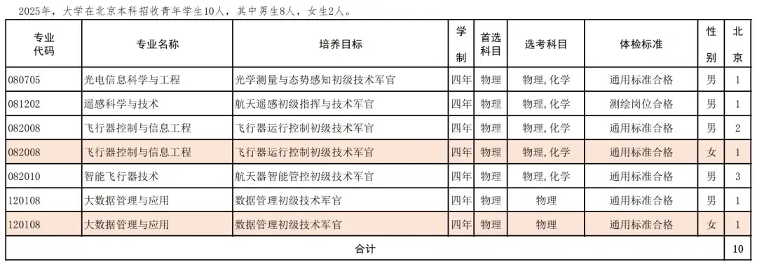 航天工程大学2025在各省招生计划及人数 招多少人 航天工程大学2025在各省招生计划及人数 招多少人