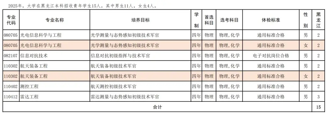 航天工程大学2025在各省招生计划及人数 招多少人 航天工程大学2025在各省招生计划及人数 招多少人