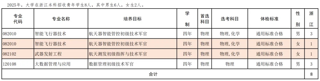 航天工程大学2025在各省招生计划及人数 招多少人 航天工程大学2025在各省招生计划及人数 招多少人