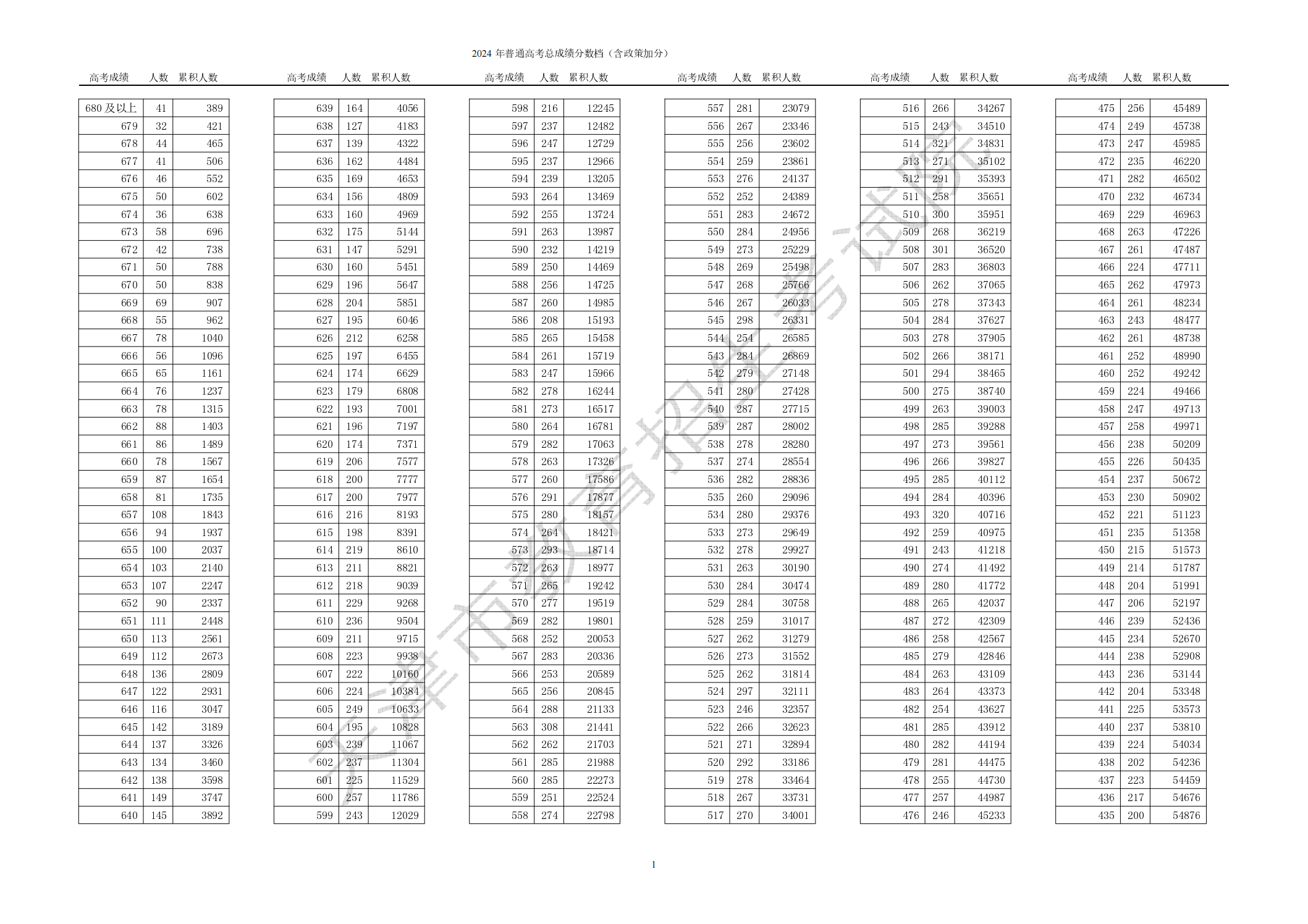 天津2025高考一分一段表 附位次对照表查询官网