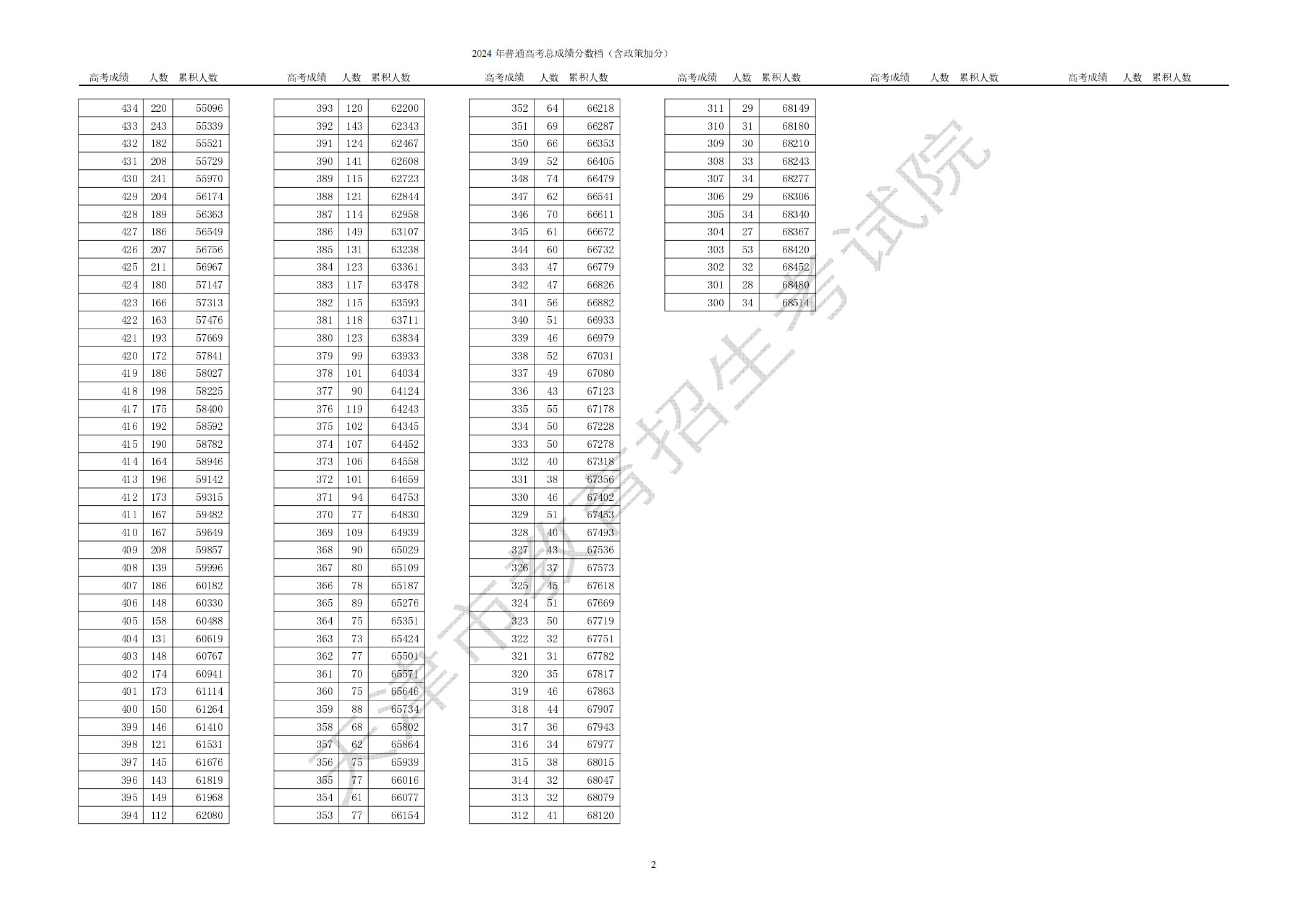 天津2025高考一分一段表 附位次对照表查询官网