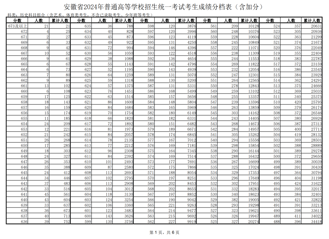 安徽2025高考一分一段表 附位次对照表查询官网