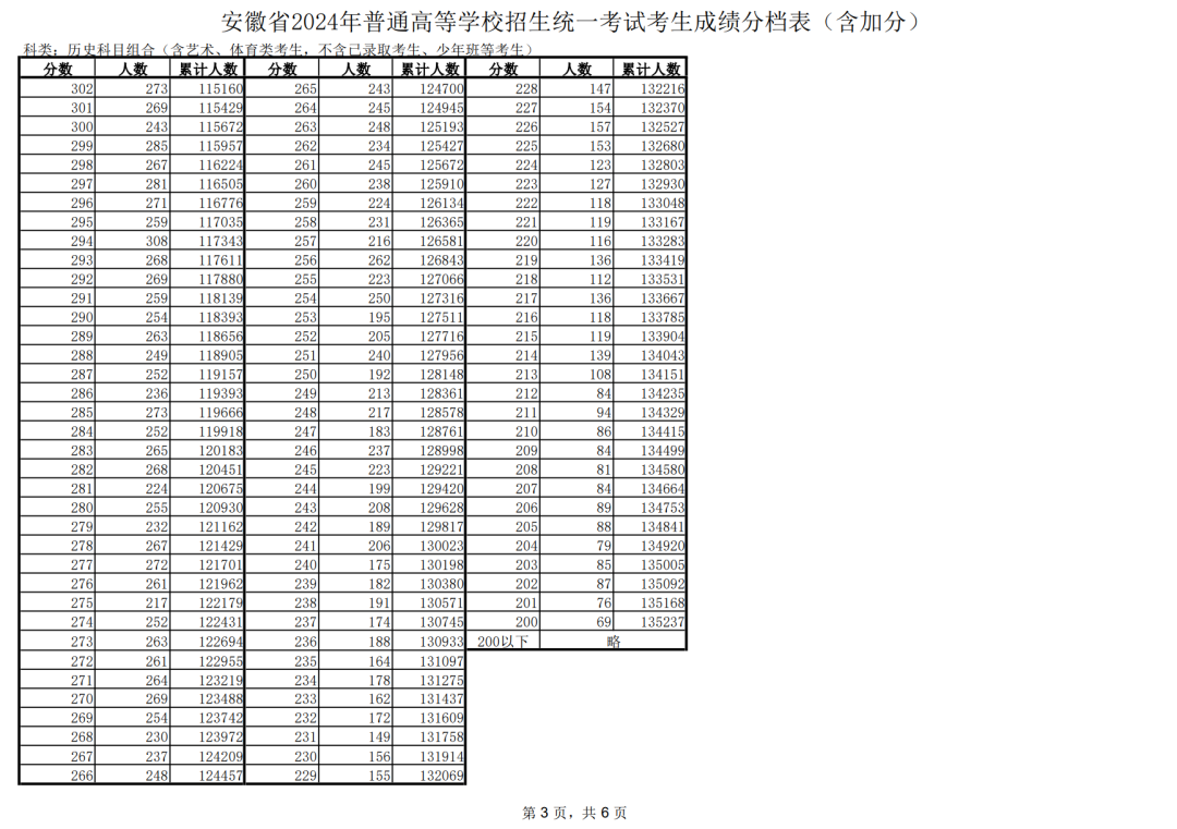 安徽2025高考一分一段表 附位次对照表查询官网