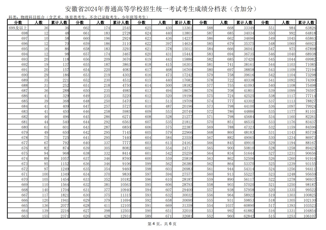安徽2025高考一分一段表 附位次对照表查询官网