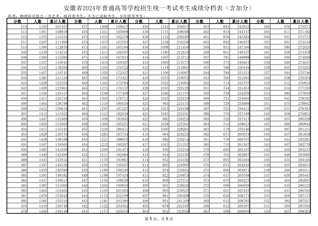 安徽2025高考一分一段表 附位次对照表查询官网
